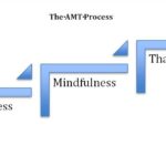 AMT – A simple technique to enhance your life