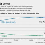 Carpools never worked. Never will?