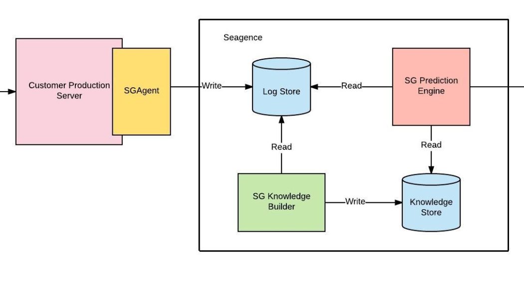 Looking for funding for Data Analytics Solution